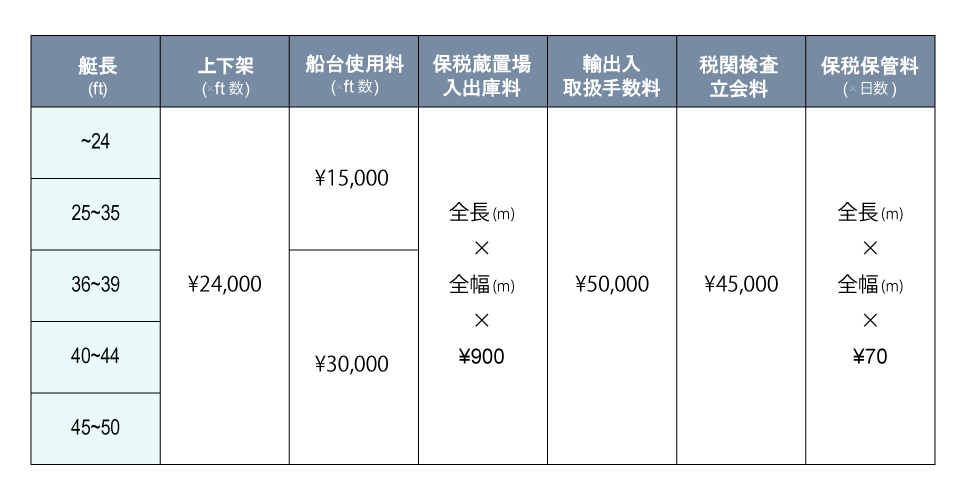 保税蔵置場の料金一覧